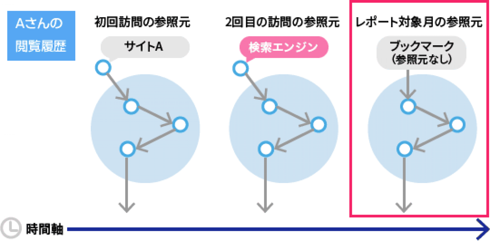 Googleアナリティクスの 参照元 は過去にさかのぼる Ga独自の定義を正しく理解する 第25回 衣袋教授の新 Googleアナリティクス入門講座 Web担当者forum Googleアナリティクスの 参照元 は過去にさかのぼる Ga独自の定義を正しく理解する 第25回 衣袋教授の新 Googleアナリティクス入門講座 Web担当者forum
