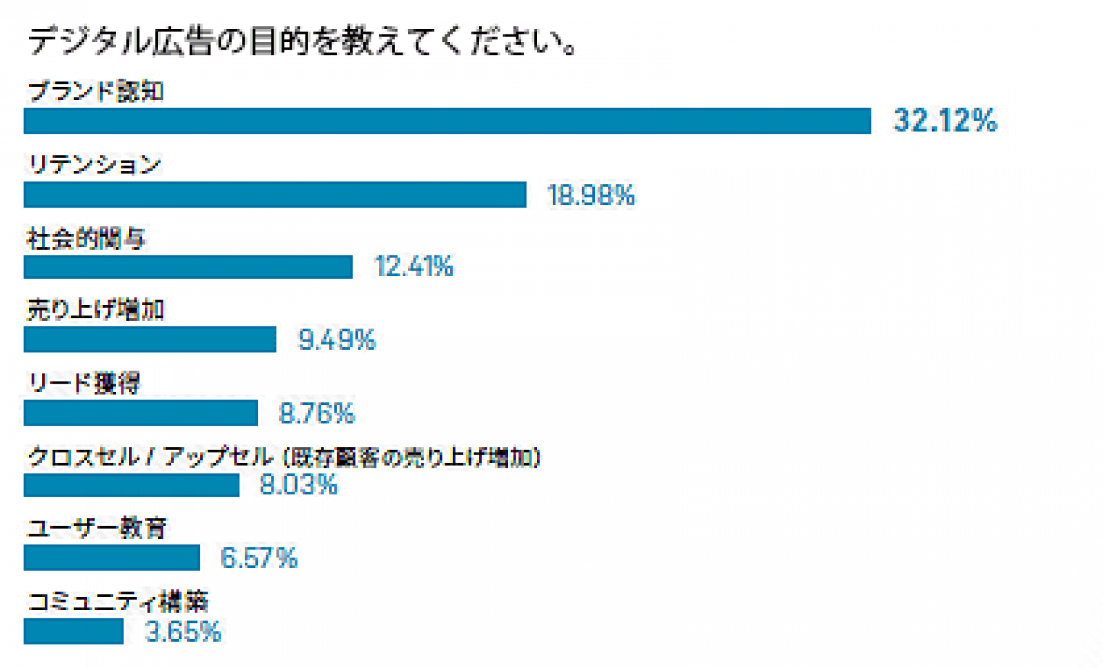 どんなデジタル広告を どんな目的で どのくらい予算をかけているのか マーケター必見 Web担当者必見 リサーチ データ 市場調査レポート Web担当者forum