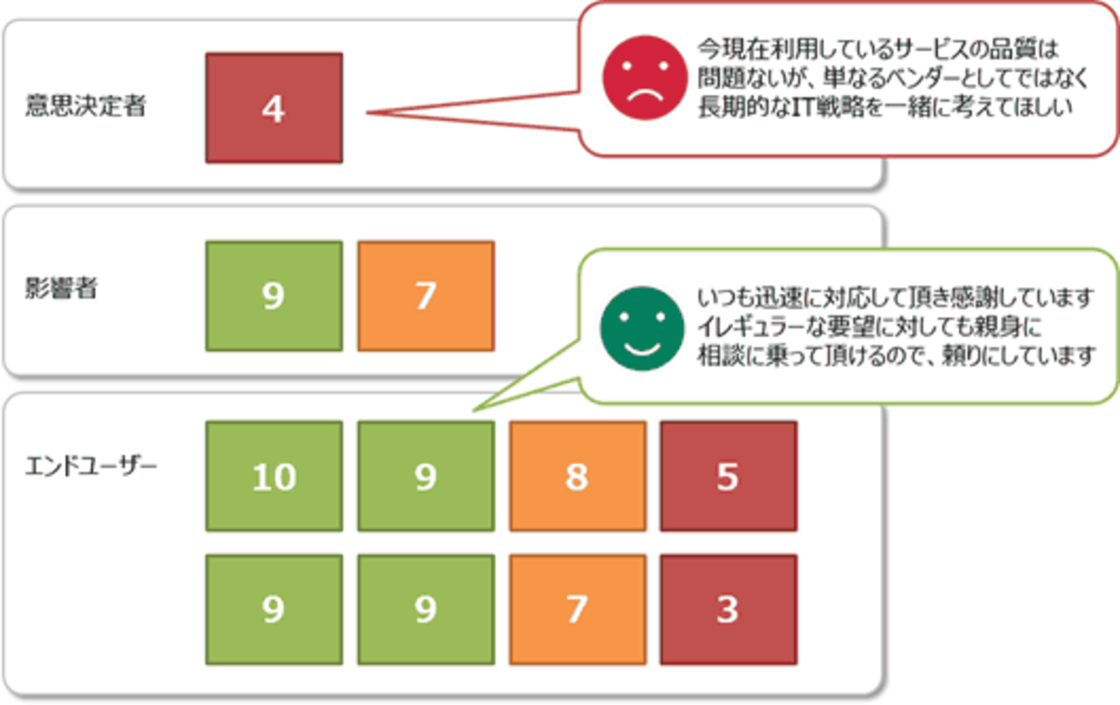 Npsはb2bでも使えますか 企業間取引でもnpsで顧客ロイヤルティを高められる3つの理由 第5回 顧客ロイヤルティを高める Nps のはじめかた Web担当者forum