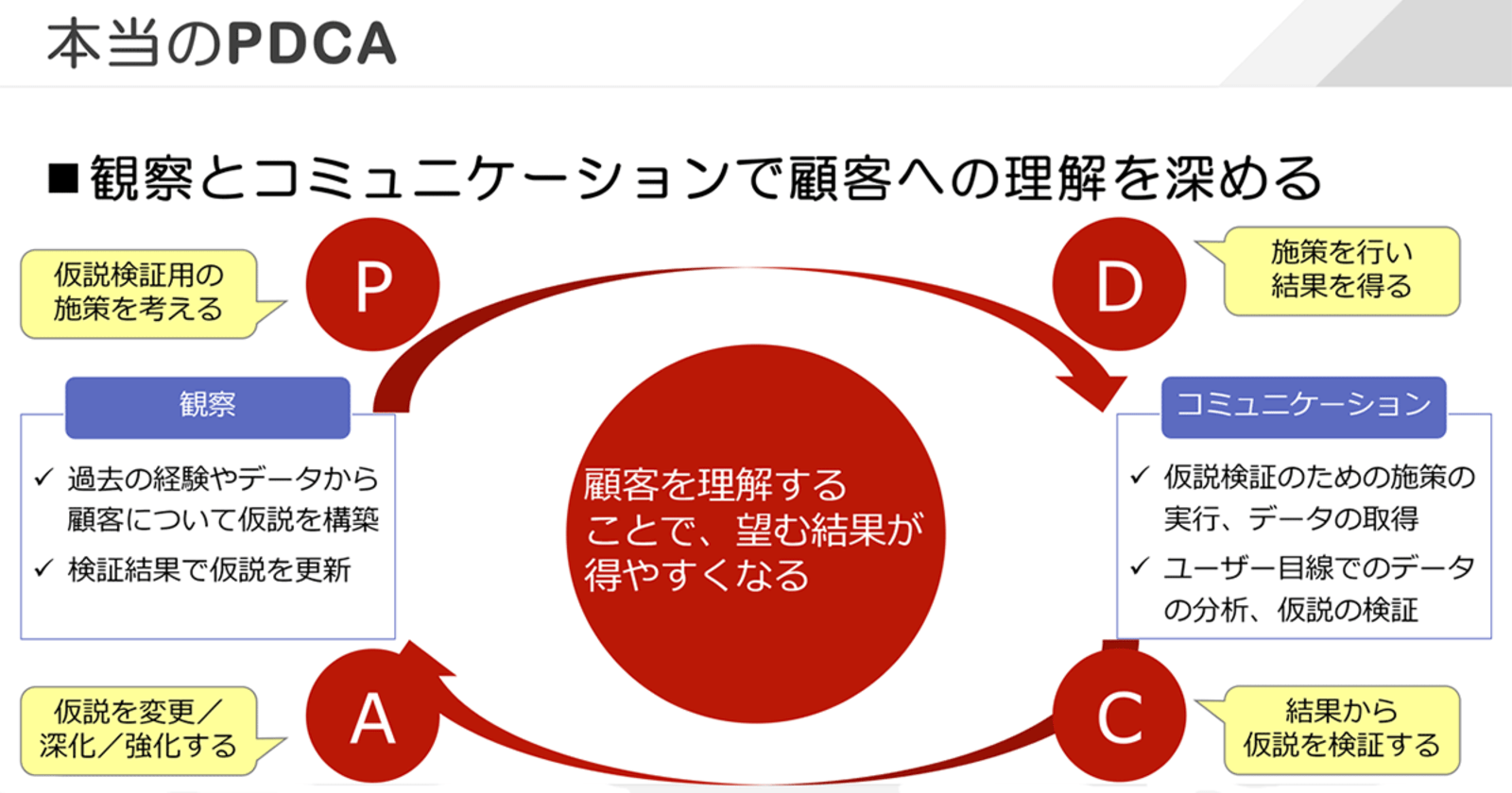 マネージャー必見 Pdcaサイクルは顧客視点を加えることで加速し 顧客の理解も深まる レポート Web担当者forumミーティング Autumn Web担当者forum マネージャー必見 Pdcaサイクルは顧客視点を加えることで加速し 顧客の理解も深まる レポート Web担当者forumミーティング Autumn Web担当者forum