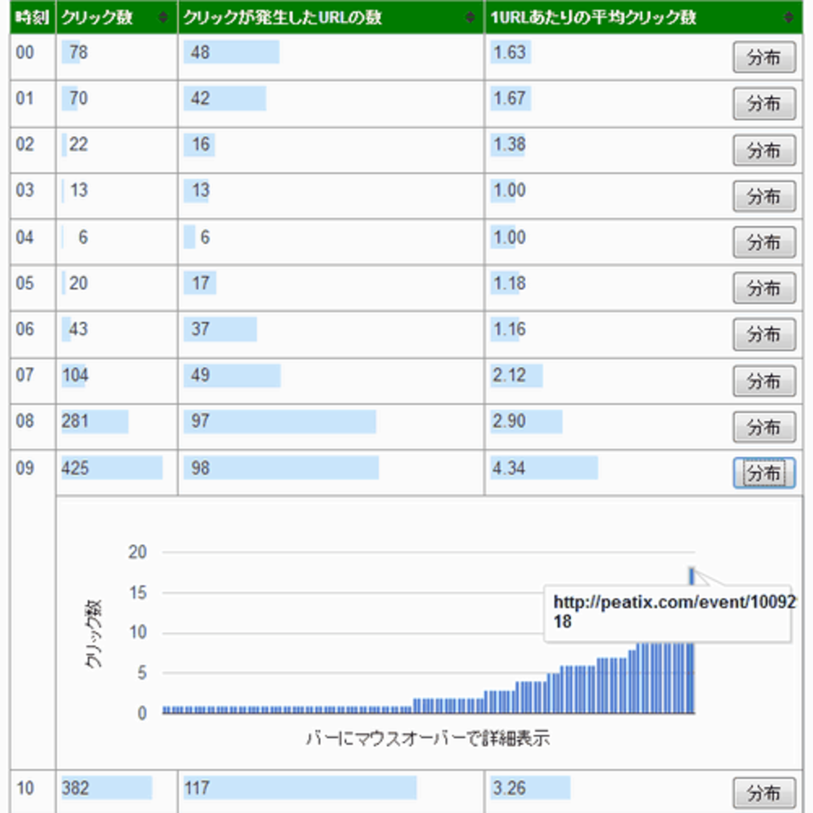 短縮URLサービスのアクセス解析機能の違いと活用例