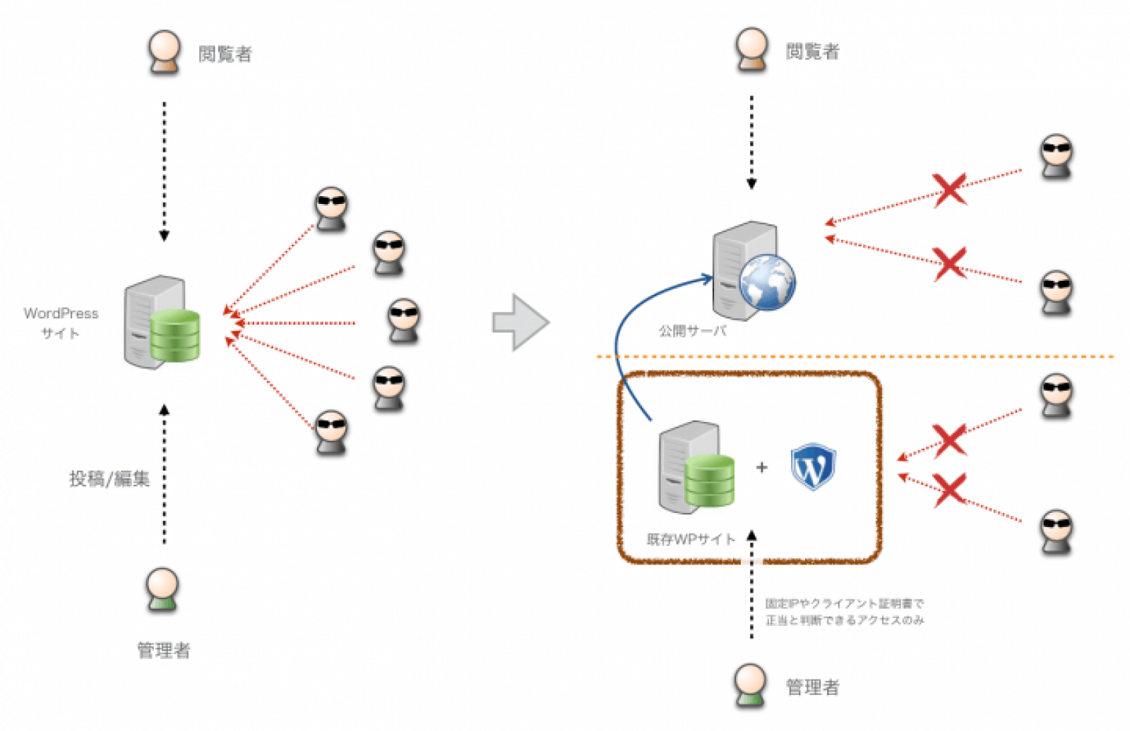 Wordpressサイトを静的html化してセキュリティ強化するwp Guardをフィードテイラーが開発 Web担当者forum