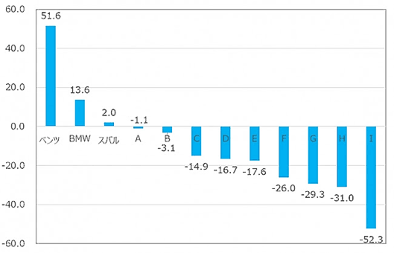 Npsが高いと売上に影響があるのか 自動車業界を対象とした調査で その関係性が明らかに Web担当者forum