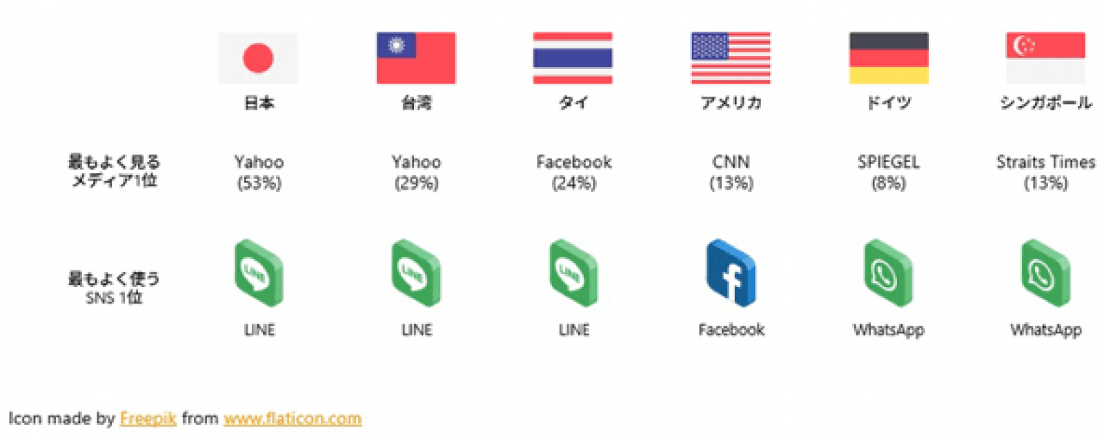 世界6カ国でよく使われるsnsはline Facebook Whatsappが3強 カーツメディアワークス調べ Web担当者forum