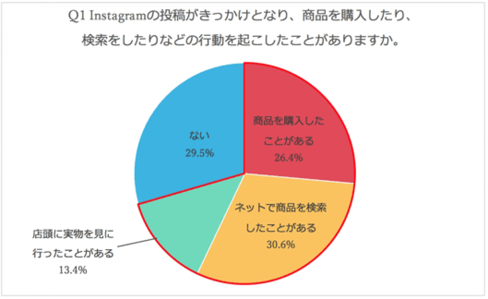 10 30代女性の7割がinstagramから購入 検索 来店 おしゃれさが決め手