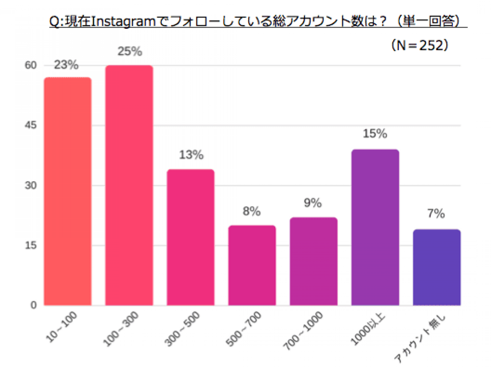 30代女性 Instagramのフォロー総数10 300未満が半数 1000以上も15 サイバー バズ調べ Web担当者forum