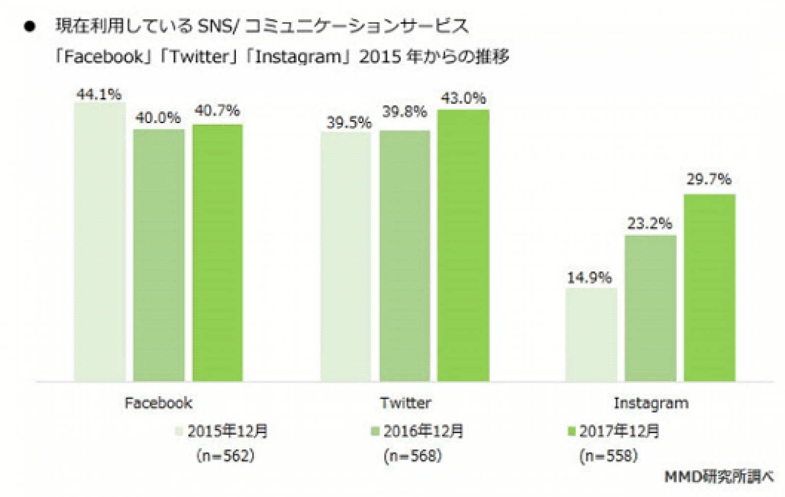 60代のfacebook Twitter Instagramの利用率は Mmd研究所調べ Web担当者forum