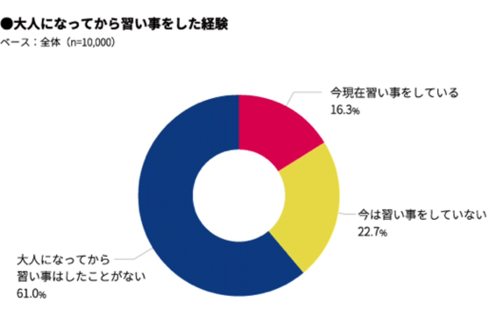 大人の習い事 経験者は4割 男性は検索 女性は口コミから認知 マクロミル調べ Web担当者forum