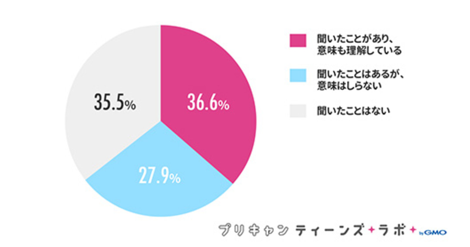 10代女子 フェイクニュース の認知度は6割超 意味を理解しているのは約4割 プリキャンティーンズラボ Bygmo調べ Web担当者forum