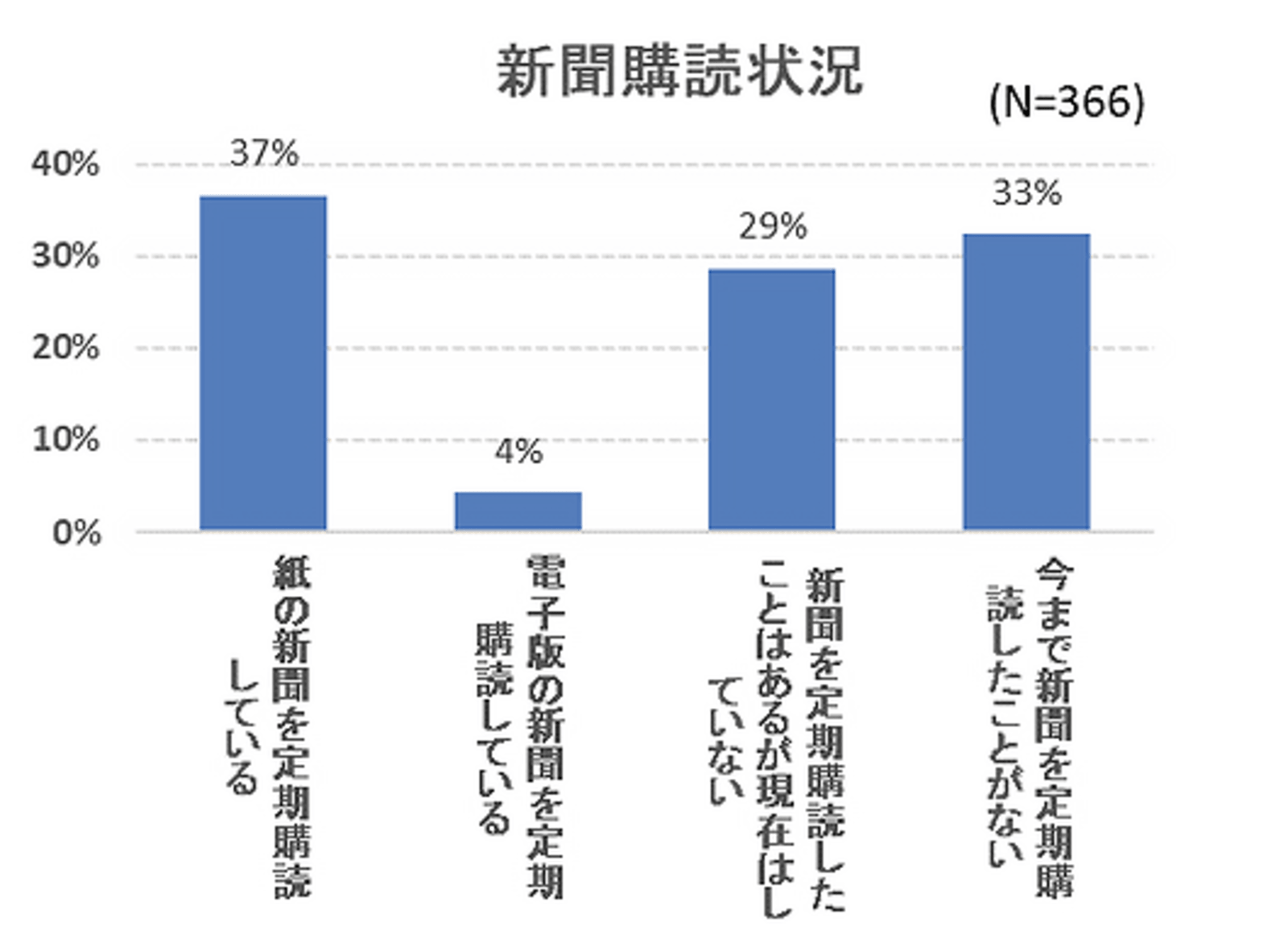 保護者の6割が新聞を購読せず 理由は ニュースアプリで十分 お金がかかる アクトインディ調べ Web担当者forum 保護者の6割が新聞を購読せず 理由は ニュースアプリで十分 お金がかかる アクトインディ調べ Web担当者forum