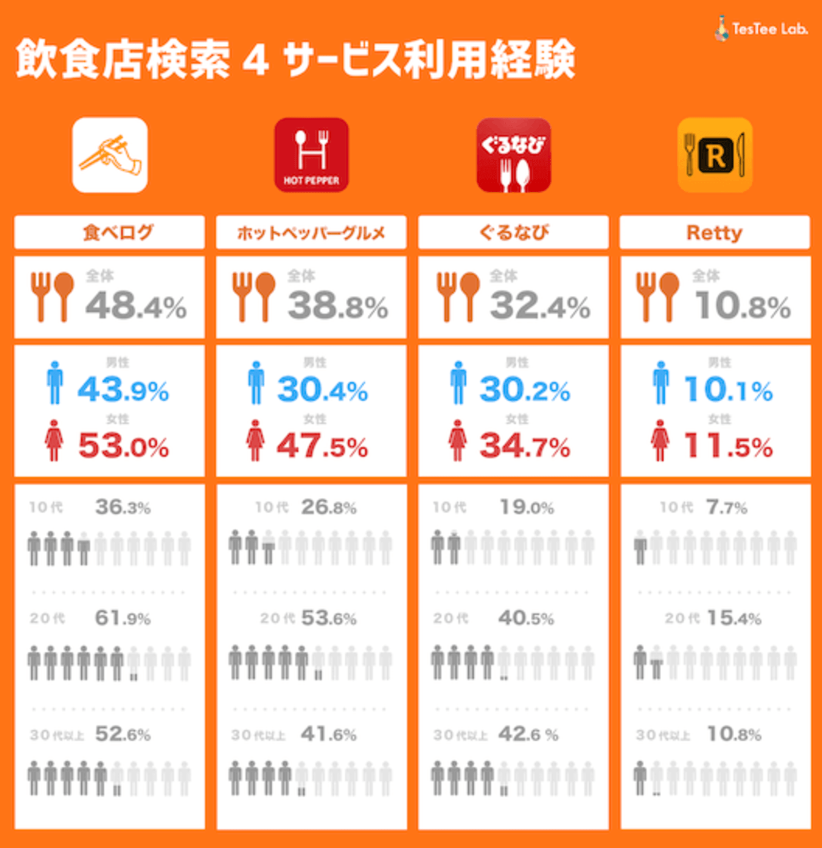 飲食店検索サービスの利用率1位は食べログ ホットペッパーグルメ ぐるなびが続く テスティー調べ Web担当者forum