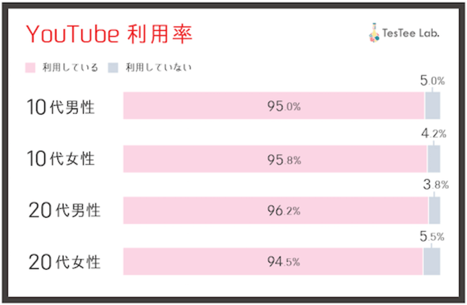 10代 代のyoutube 利用率は95 満足度は10代で9割 代で8割 テスティー調べ Web担当者forum