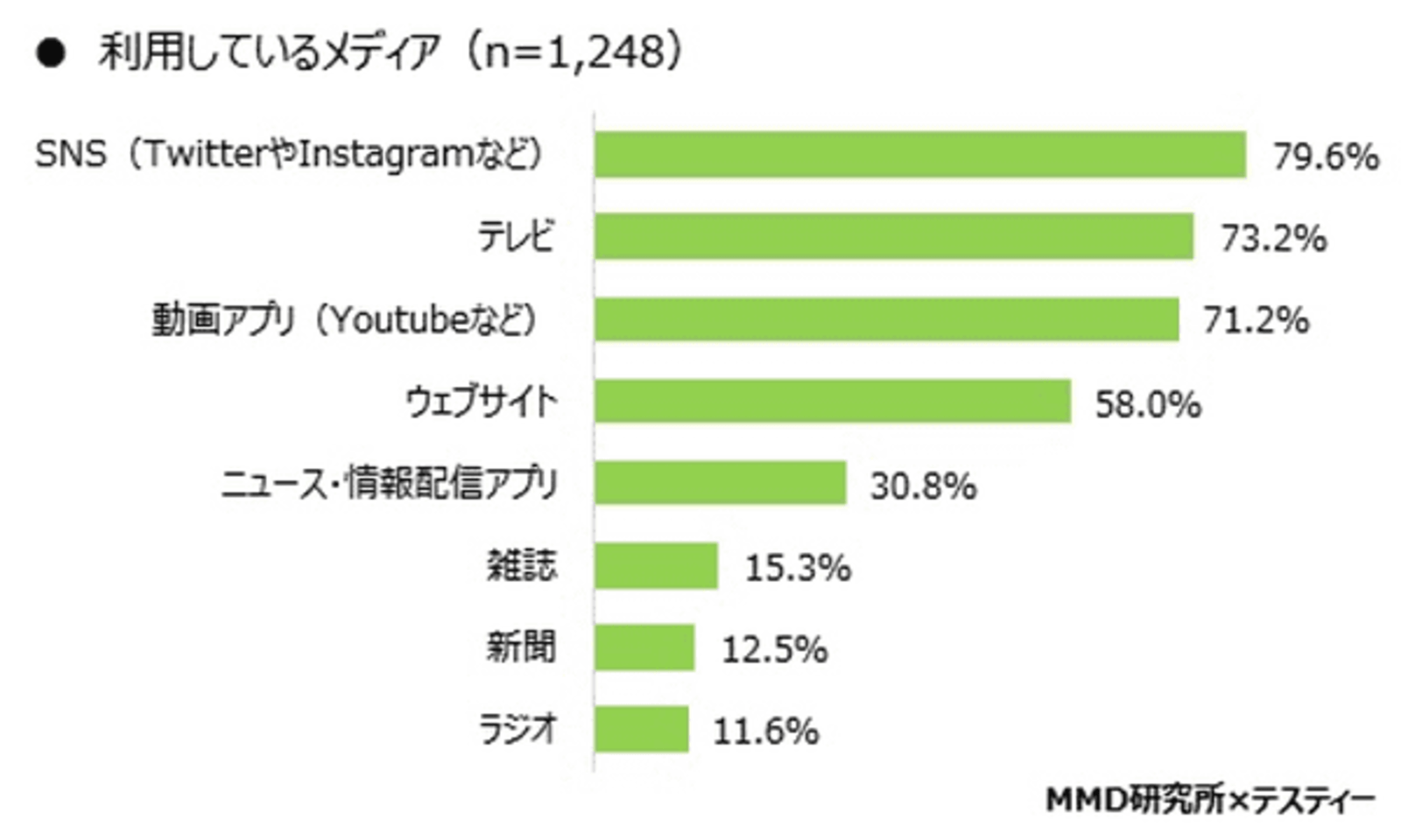 中高生が信頼する情報源 ウェブのニュースサイト より テレビのニュース番組 Mmd研調べ Web担当者forum