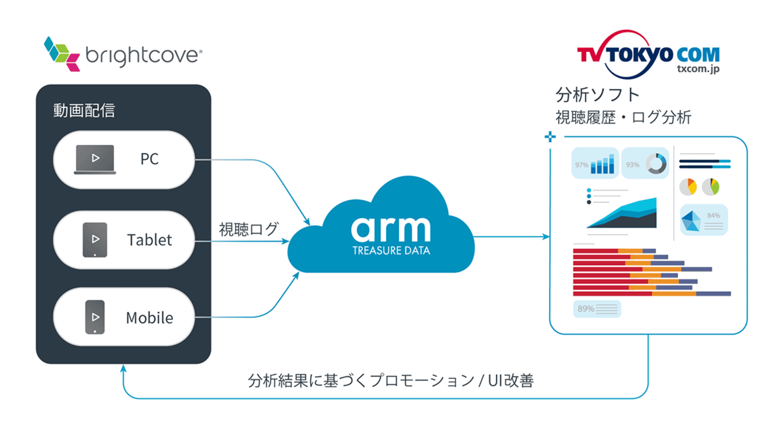 テレビ東京コミュニケーションズとブライトコーブ オンライン動画のカスタマーデータプラットフォームを構築 Web担当者forum