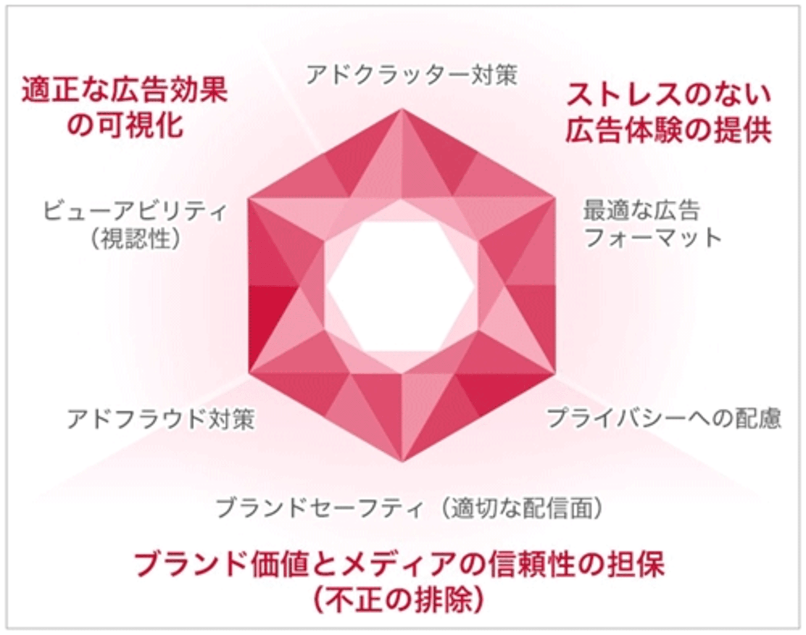 ヤフー 独自の広告品質基準 広告品質のダイヤモンド 3つの価値と6つの対策項目 を策定 Web担当者forum