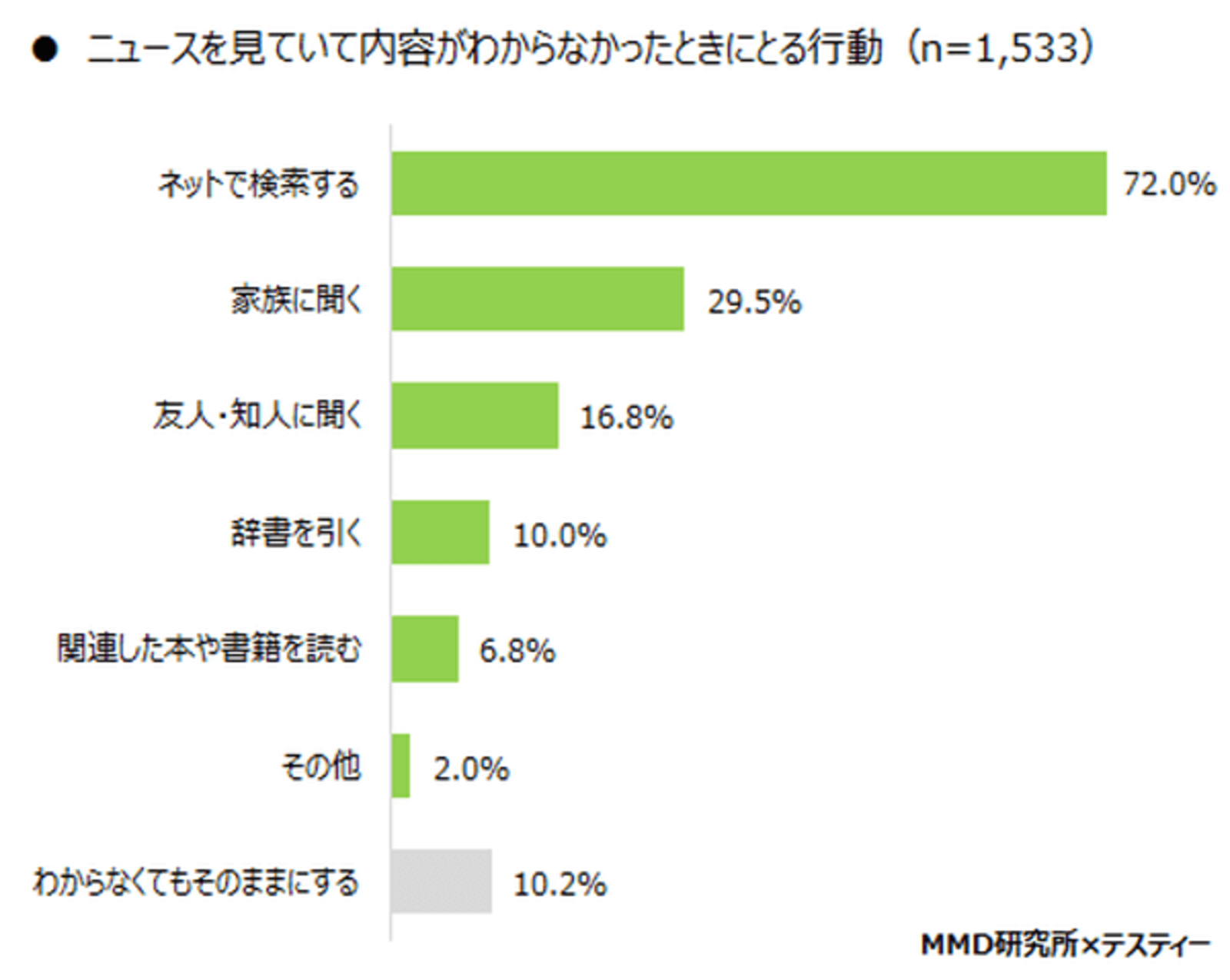 高齢者はテレビを鵜呑みにしていない ネット検索もガッツリ併用 Mmd研調べ Web担当者forum