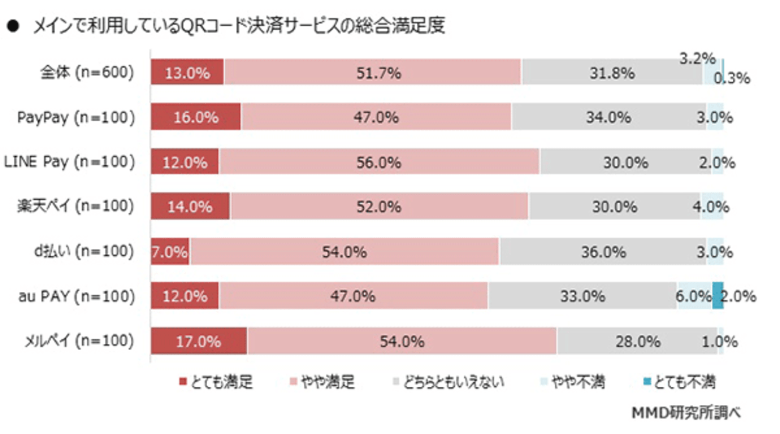 Qrコード決済総合満足度1位は メルペイ 利用率上位6サービスを比較 Mmd研究所調べ Web担当者forum