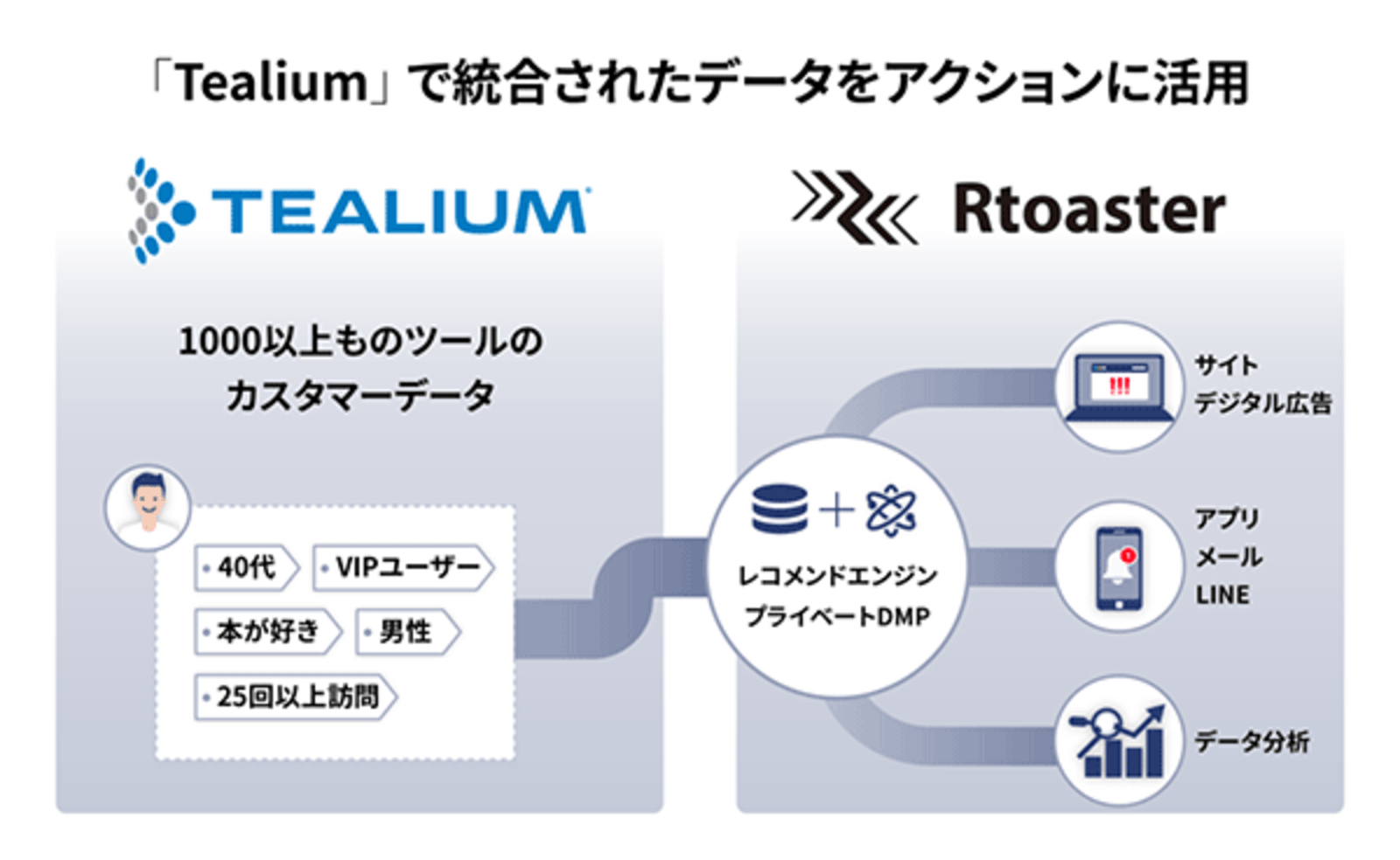 ブレインパッドのプライベートdmp Rtoaster が顧客データソリューションと連携 Web担当者forum
