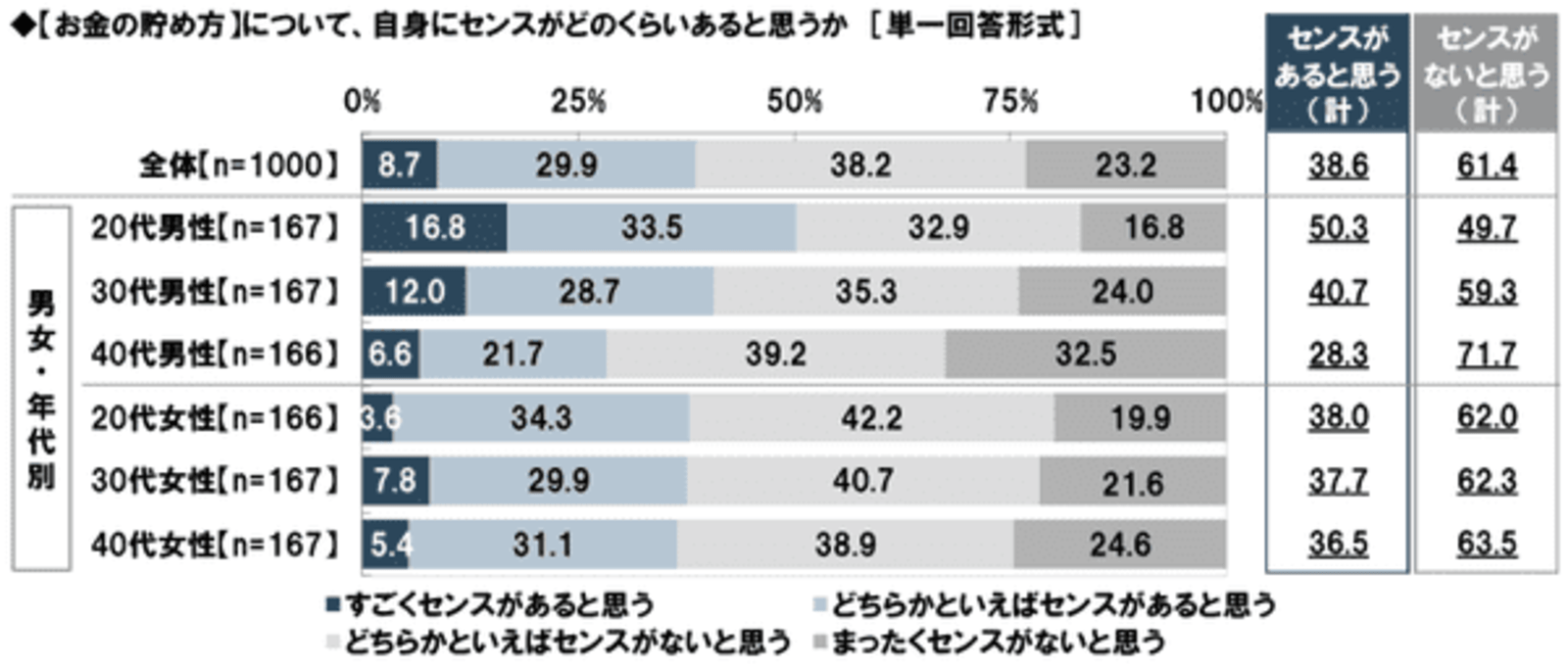 お金のセンス に20代男性は 自信あり 40代男性は貯め方も使い方も自信なし Gmoあおぞらネット銀調べ Web担当者forum