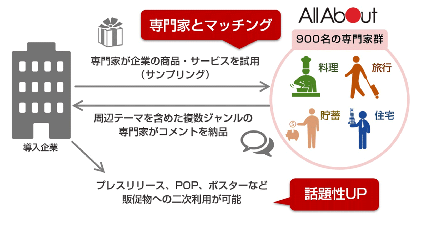 オールアバウトが商品 サービスで専門家のコメントが収集できる ガイドpr を開始 Web担当者forum オールアバウトが商品 サービスで専門家のコメントが収集できる ガイドpr を開始 Web担当者forum