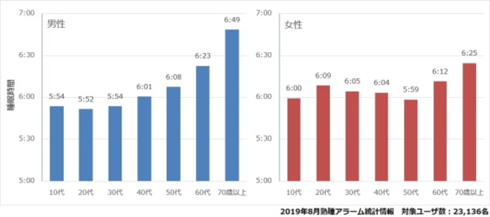 70歳の睡眠時間は？