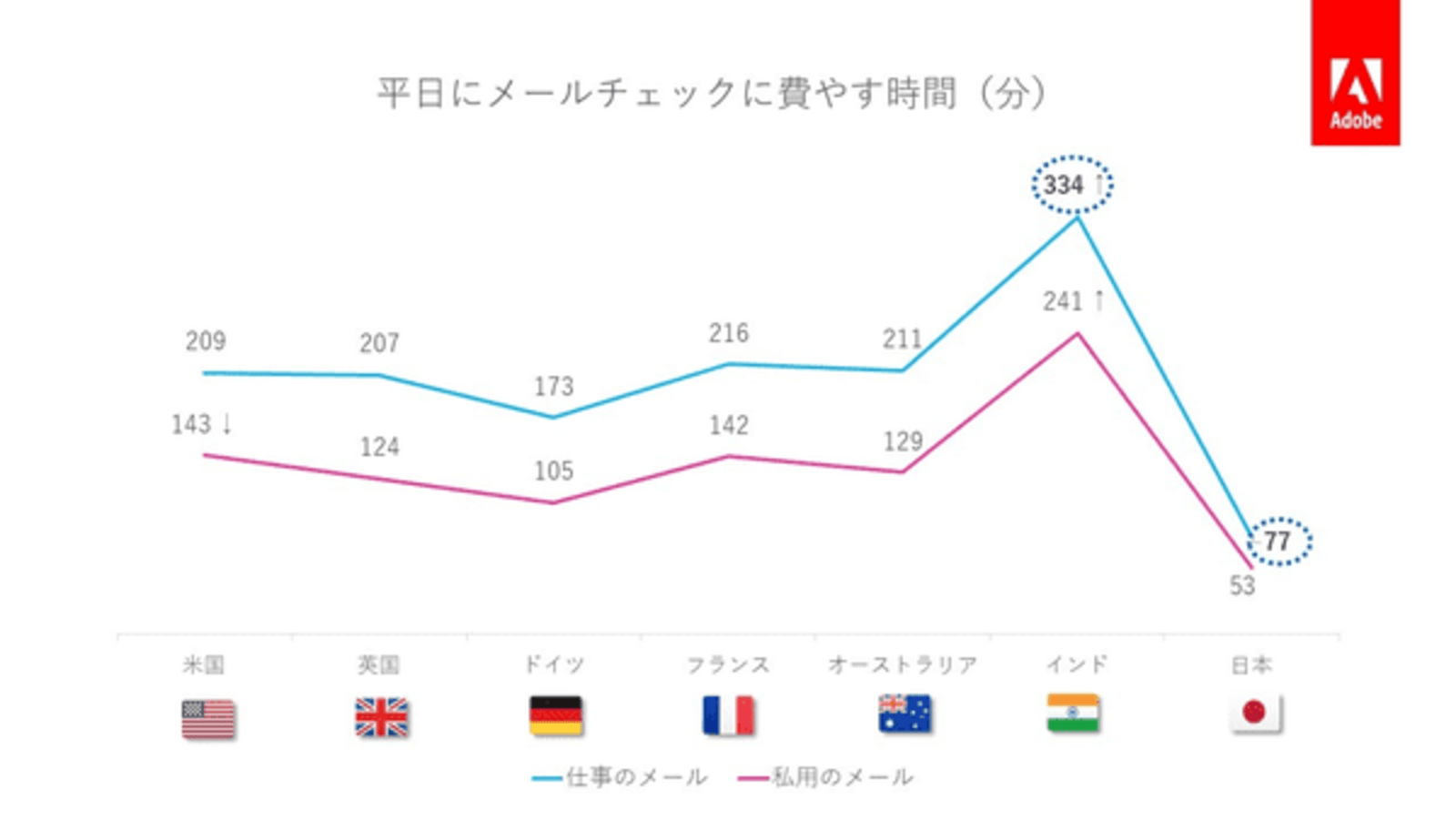 日本人がメールをチェックする時間、諸外国に比べぜんぜん少なかった