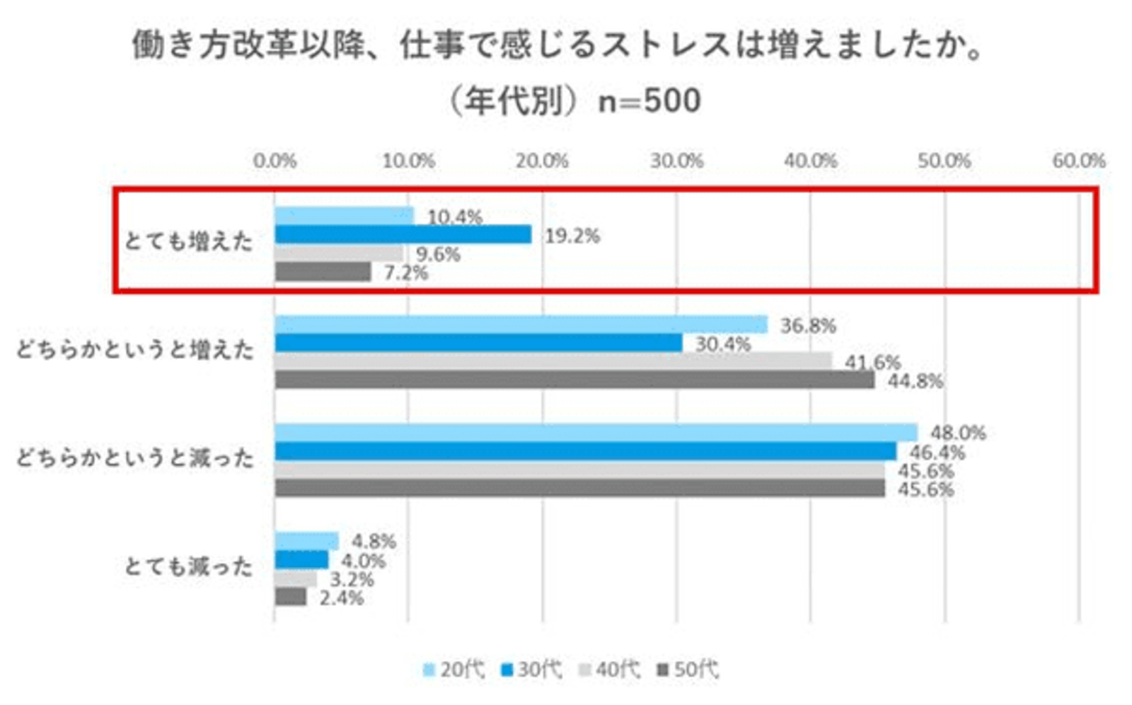 働き方改革でかえってストレス増えた！ 過半数が「働きやすく