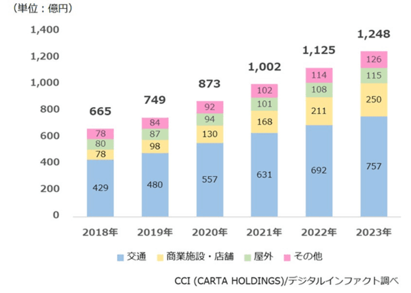 デジタルサイネージ広告の市場規模 19年は749億円 23年には1 248億円まで成長 Cci調べ Web担当者forum