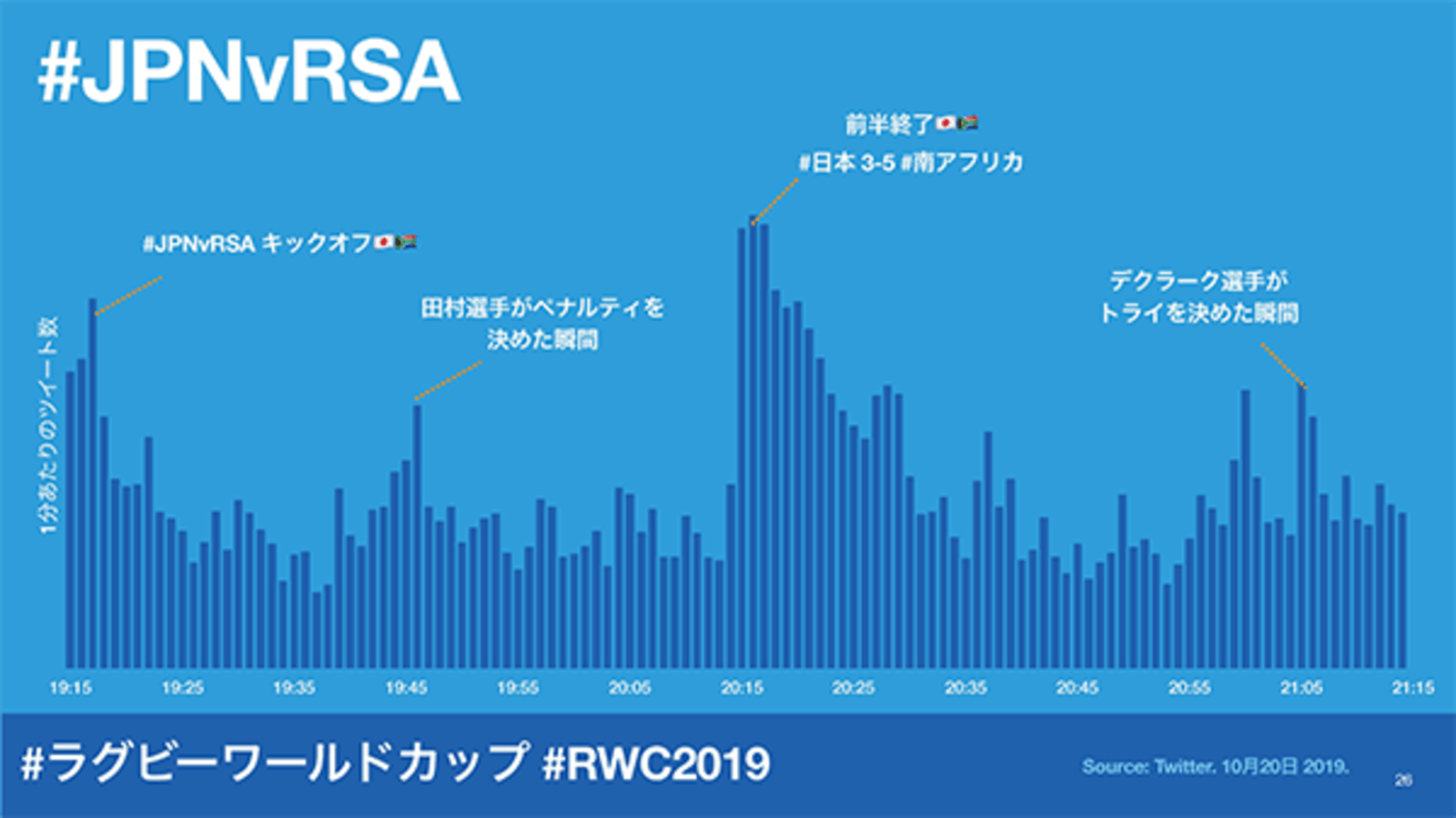 日本のtwitter広告は 動画が50 以上 19年は リアルタイム検索と会話する場 に成長 Web担当者forum