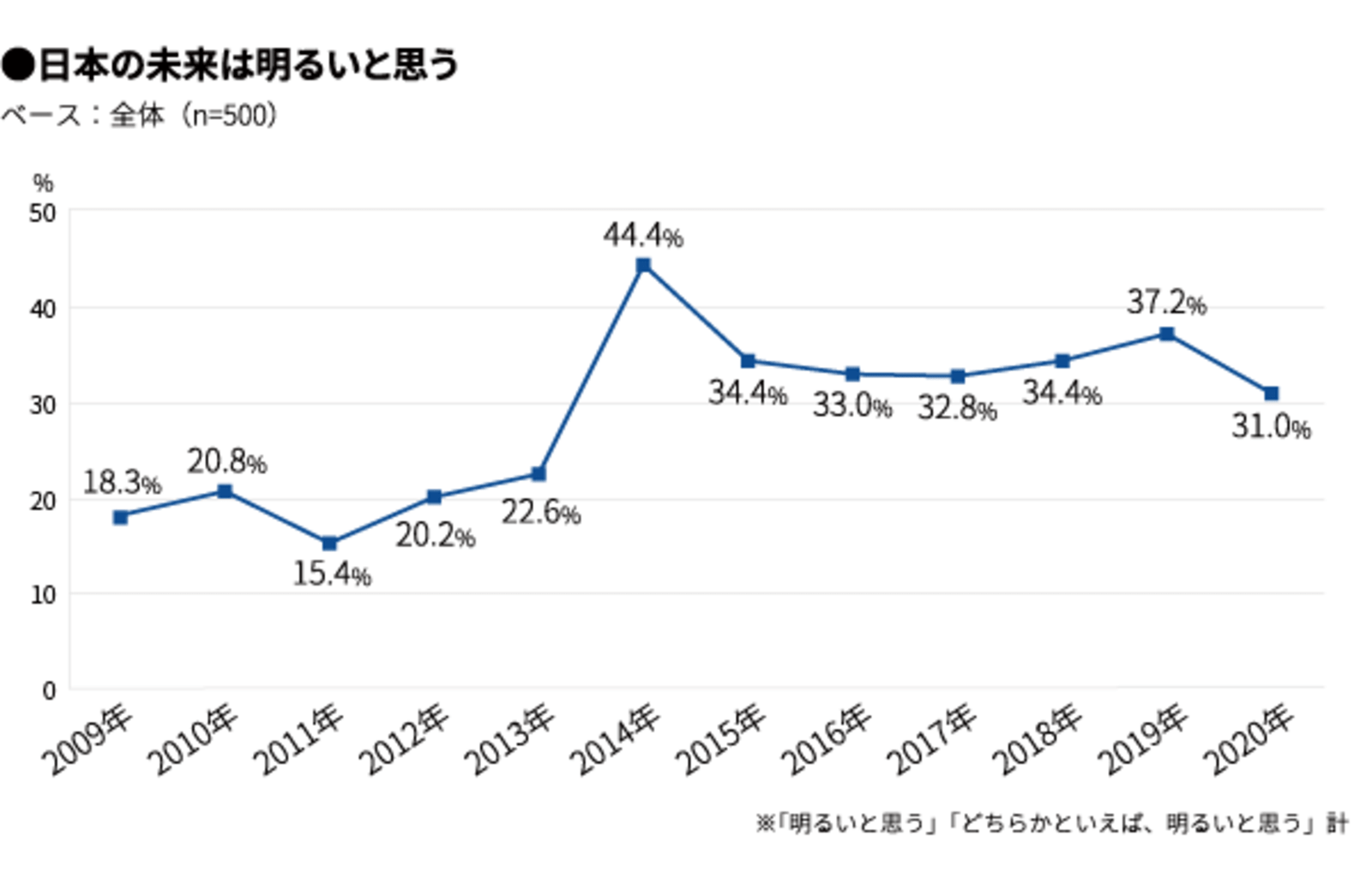 年の新成人 日本の未来が明るいと思う理由 オリンピック 暗いと思う理由 少子高齢化 マクロミル調べ Web担当者forum