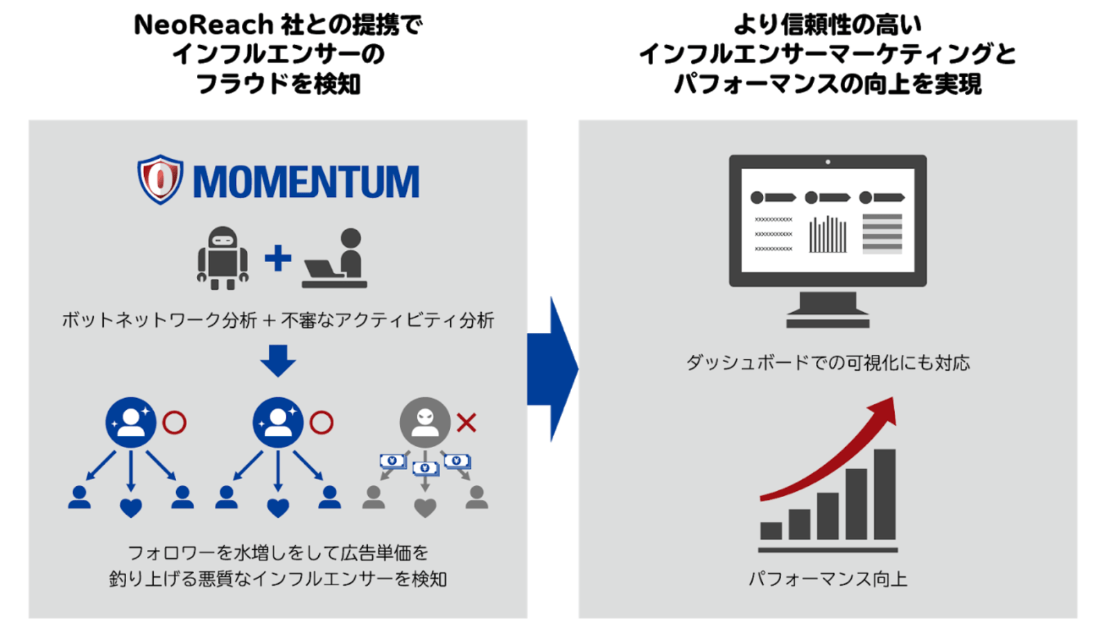 Momentumがインフルエンサーのフォロワー水増しなどの不正を検知するサービスを実施 Web担当者forum