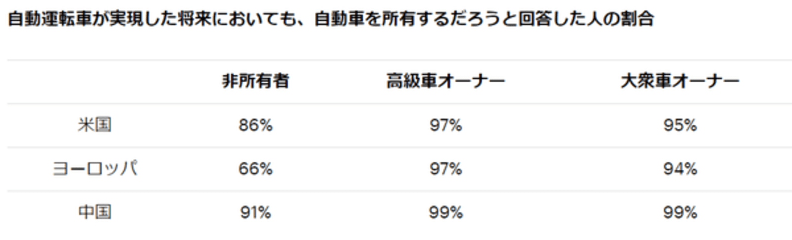 Maasが普及したら 自家用車を手放すことを検討する 48 アクセンチュア調べ Web担当者forum