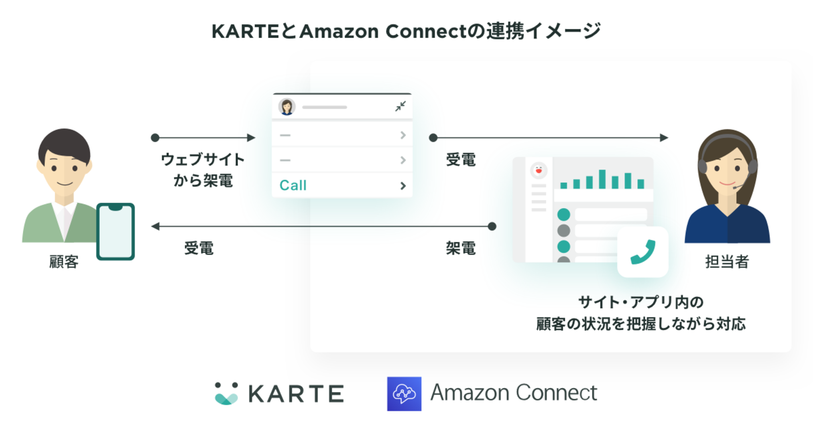 プレイドの顧客体験プラットフォーム karte が amazon connect と機能連携開始 web担当者forum