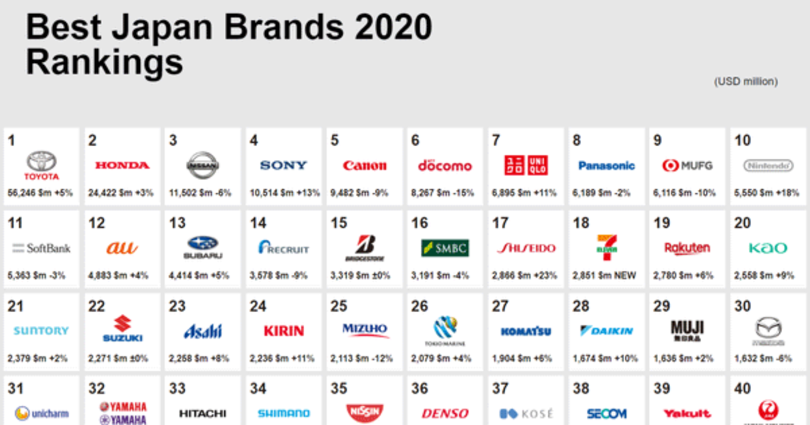 日本発のブランド価値ランキング Best Japan Brands トップ100 1位は Toyota Ibj調べ Web担当者forum 日本発のブランド価値ランキング Best Japan Brands トップ100 1位は Toyota Ibj調べ Web担当者forum