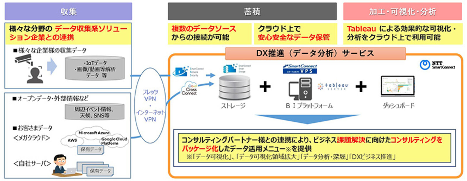 NTTスマートコネクトがデータ分析パッケージ「SmartConnect DX推進