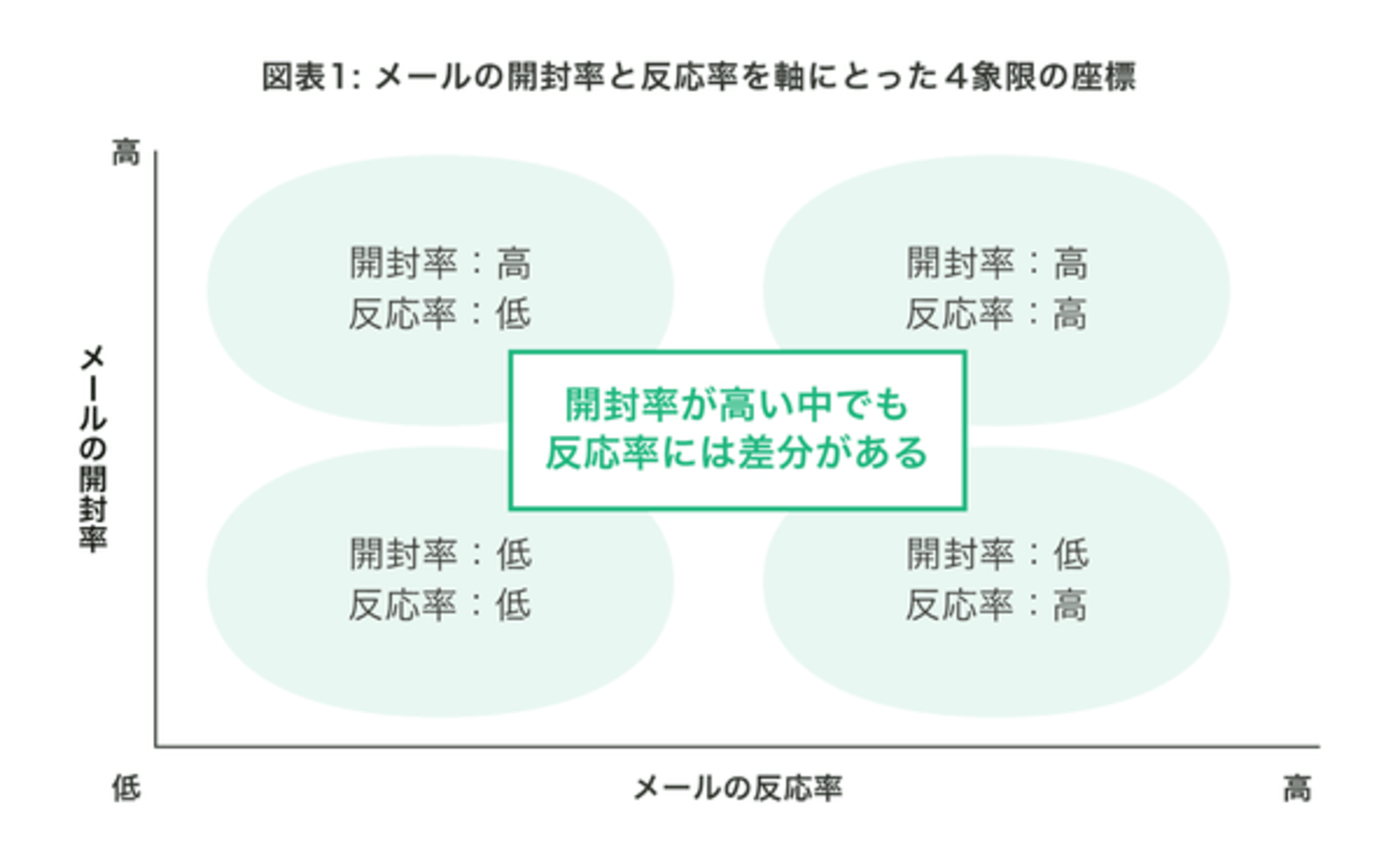 送信タイミングは関係なかった メールの 反応率 を高めるのは 件名 Wacul ラクス調べ Web担当者forum 送信タイミングは関係なかった メールの 反応率 を高めるのは 件名 Wacul ラクス調べ Web担当者forum