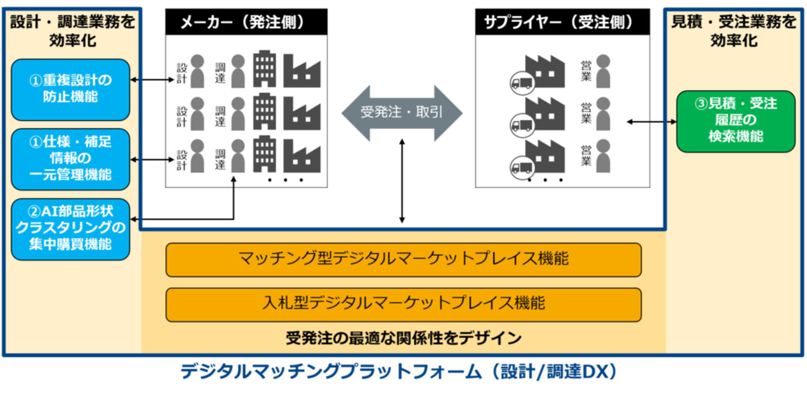 Ntt Comとpwcが製造業をdxする デジタルマッチングプラットフォーム を実証実験 Web担当者forum