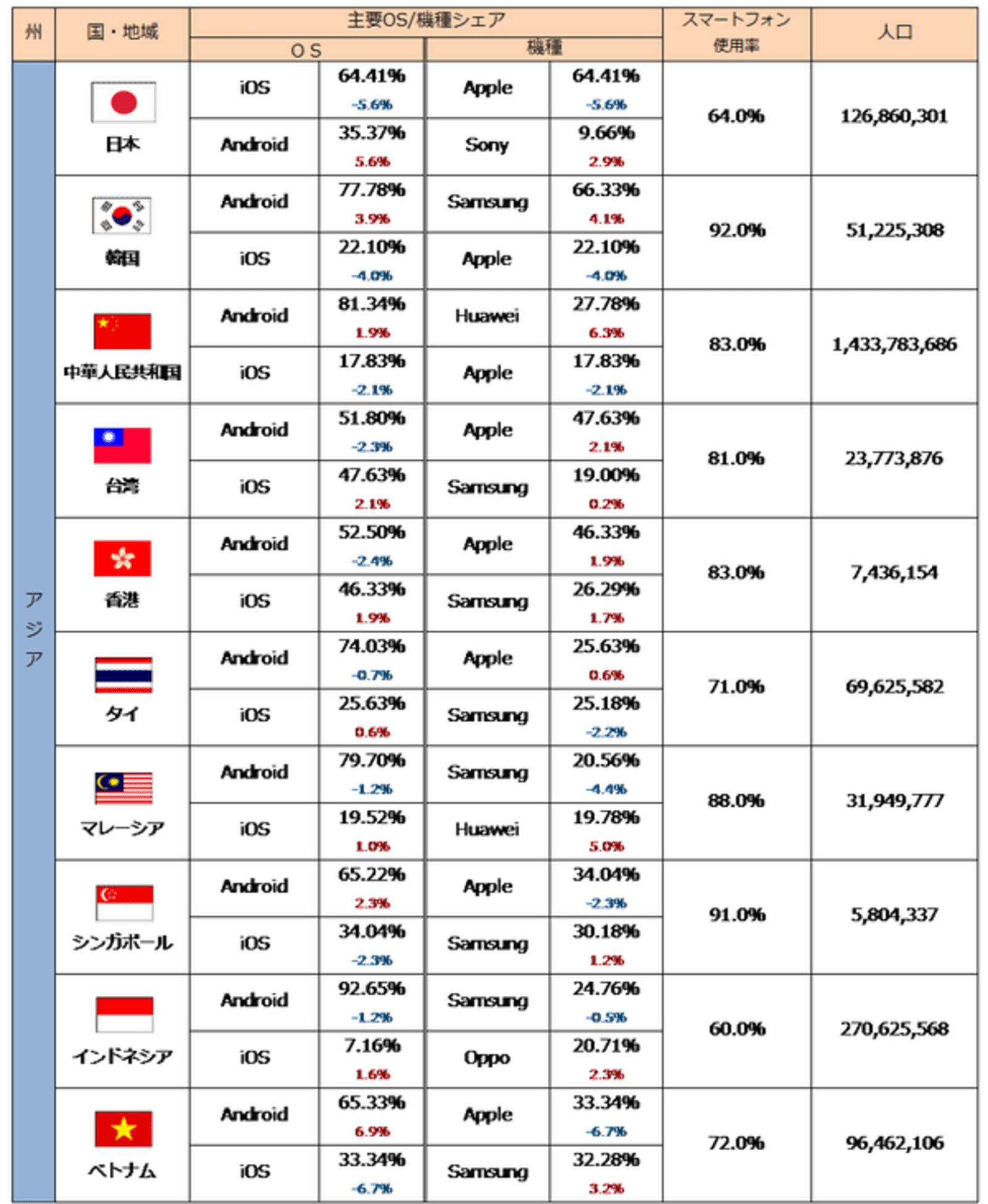 中国など14の国 地域でandroidのシェアが80 超え 低価格端末への移行が顕著に アウンコンサルティング調べ Web担当者forum