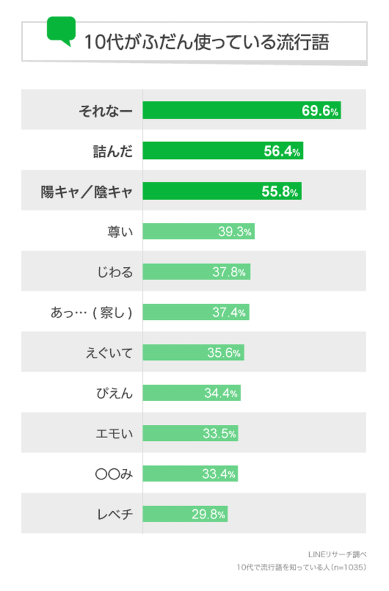 10代が使う流行語ランキング 3位は 陽キャ 陰キャ 2位は 詰んだ 1位は Lineリサーチ調べ Web担当者forum