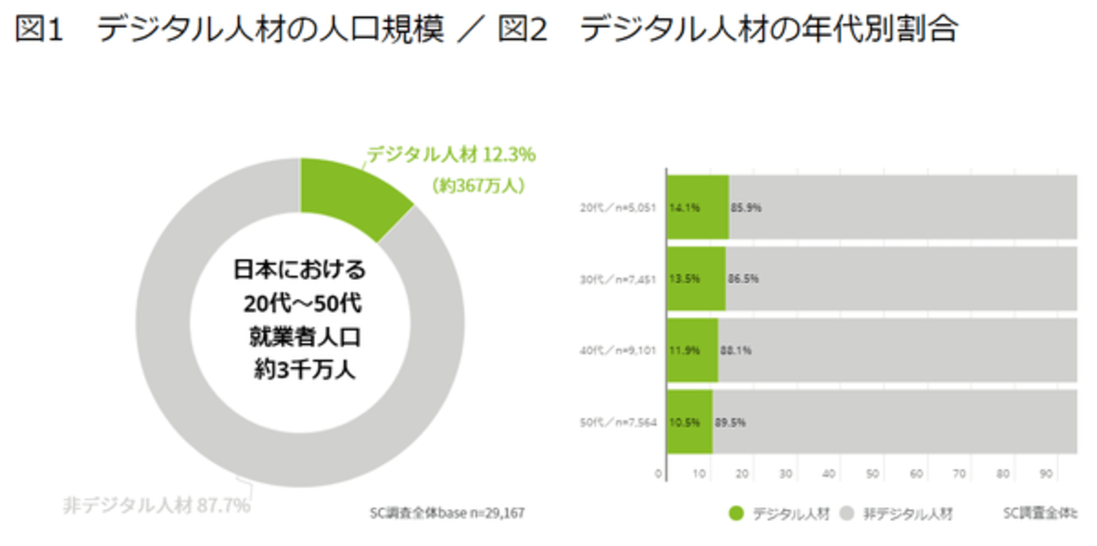 育成が急務 非デジタル人材のなかにいる 潜在デジタル人材 は全体の19 8 デロイト トーマツ調べ Web担当者forum