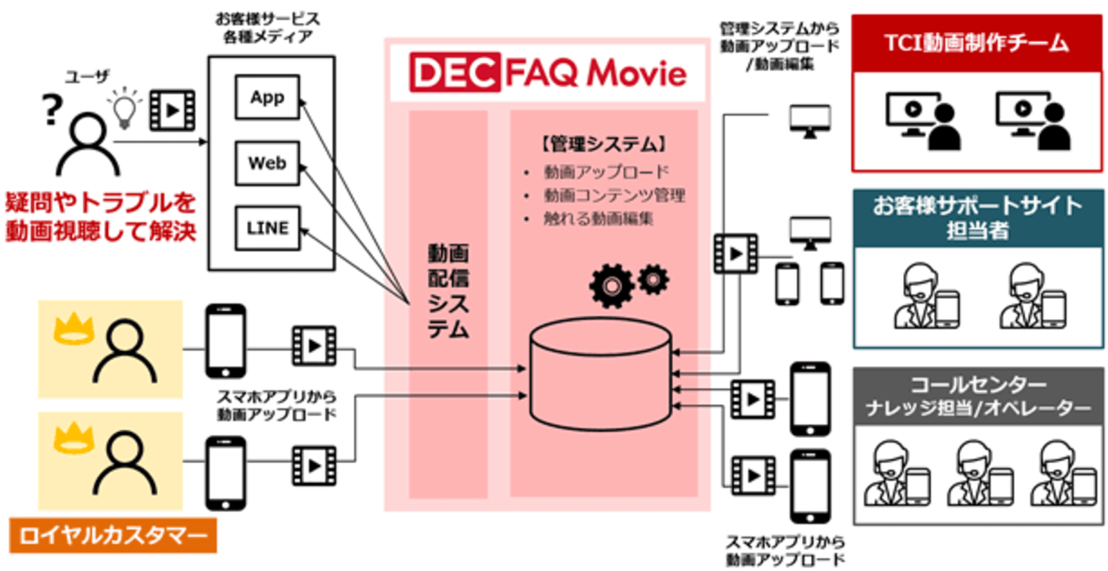 トランスコスモスが 触れるfaq動画 管理編集システム Dec Faq Movie の提供開始 Web担当者forum