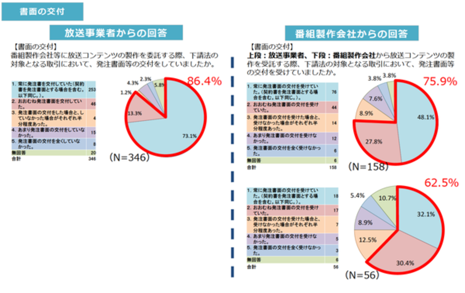 放送コンテンツ の製作環境はいまだ問題アリ 書面で発注していないケースが4割近く 総務省調べ Web担当者forum 放送コンテンツ の製作環境はいまだ問題アリ 書面で発注していないケースが4割近く 総務省調べ Web担当者forum