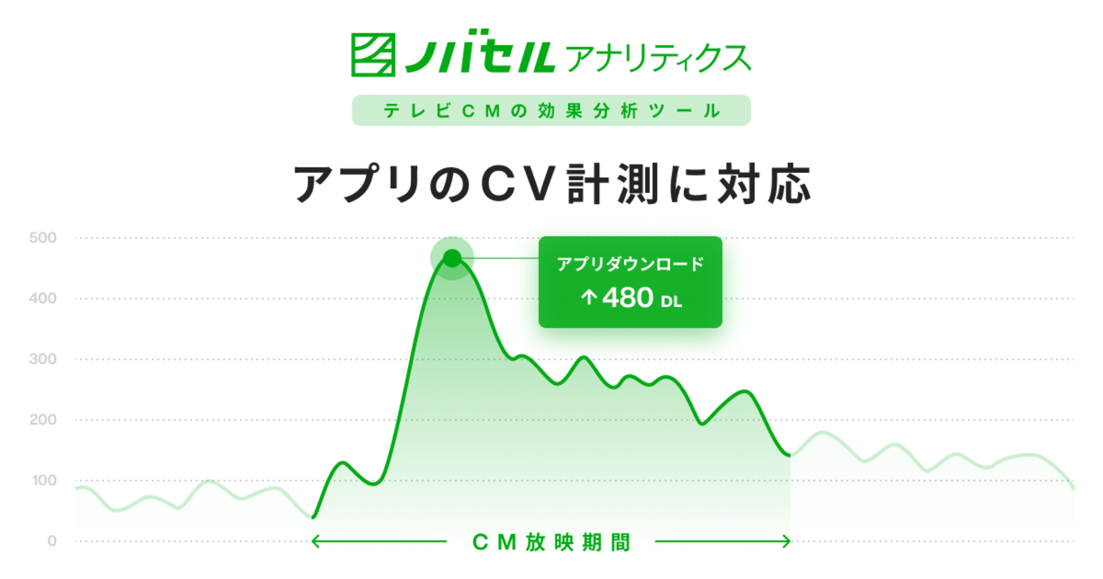 テレビcm効果測定ツール ノバセルアナリティクス がアプリのダウンロード計測に対応 Web担当者forum