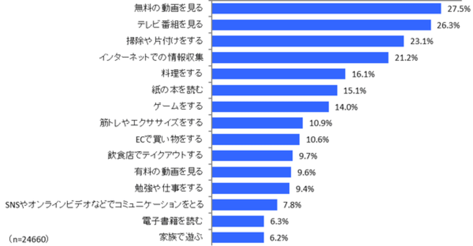 外出自粛期間で見るのが増えたのは テレビ番組 より 無料動画 インプレス総研調べ Web担当者forum