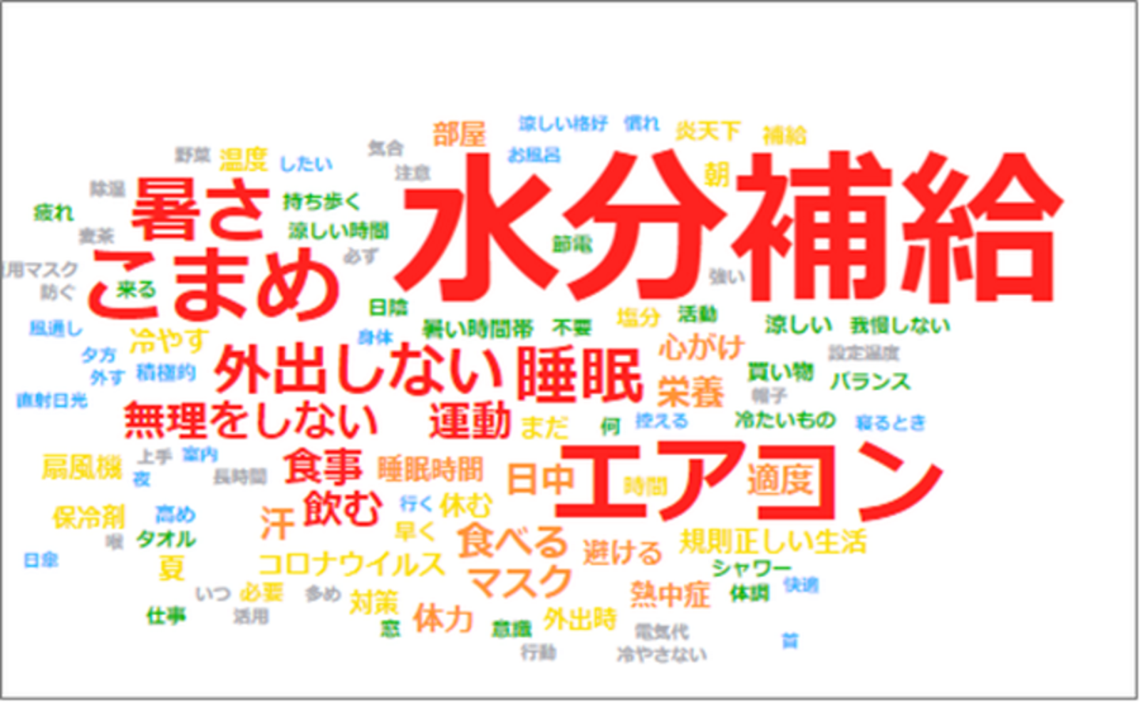 猛暑をどう乗り切る ワードクラウドから見えた 今夏のみんなの対策傾向 マイボイスコム調べ Web担当者forum