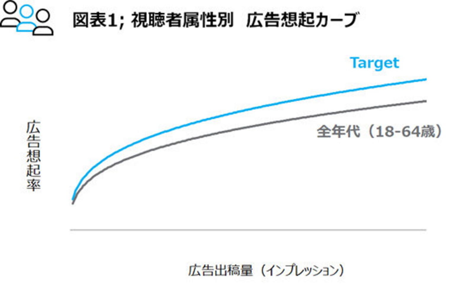 広告想起率を高めるには 出稿量に加えフリークエンシーをいかに重ねるかが重要 ニールセン調べ Web担当者forum