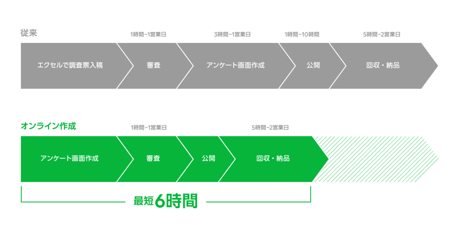 Lineリサーチ の ライトコース をリニューアル 新たに オンラインで作成 提供 Web担当者forum