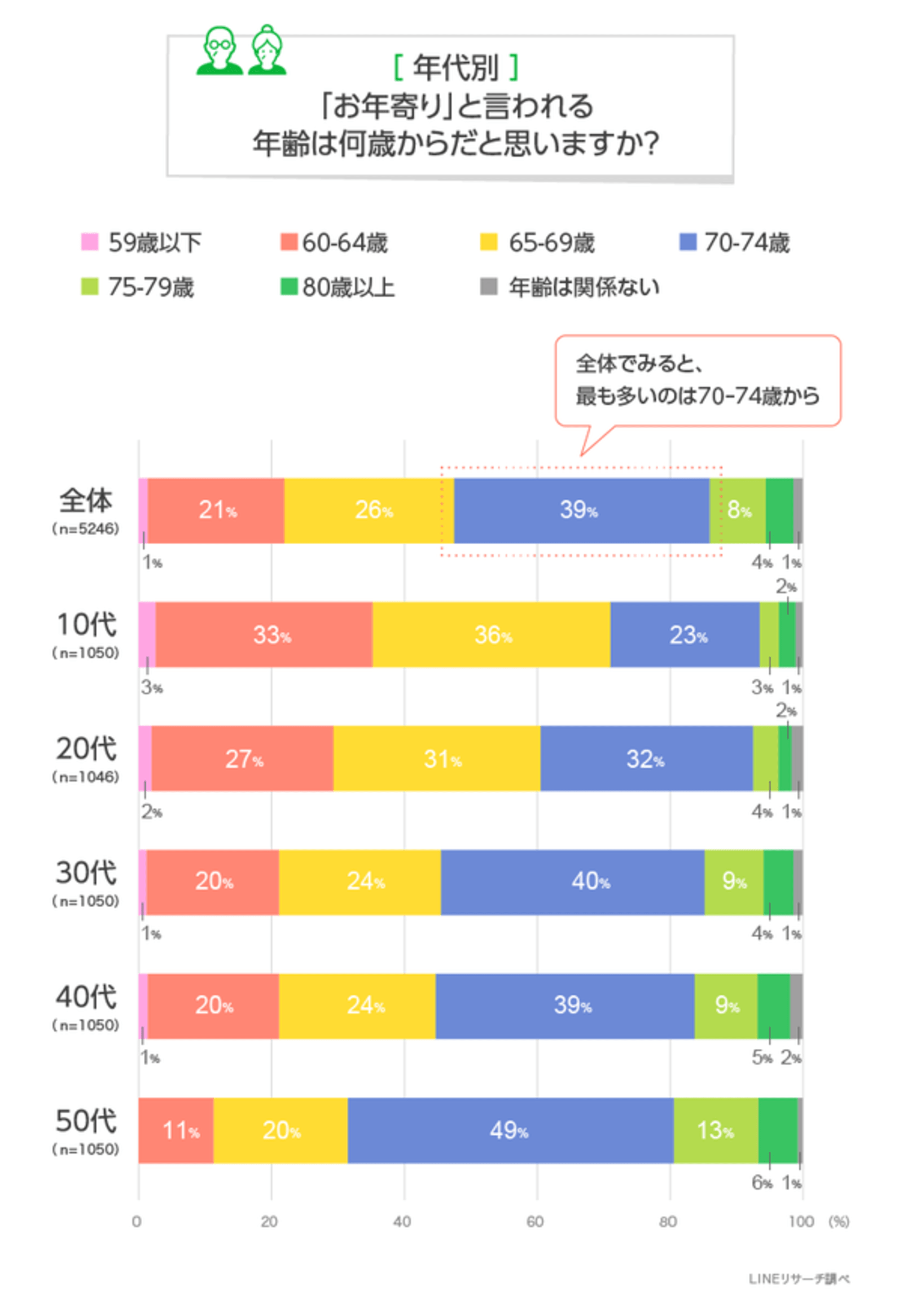 けっきょく お年寄り シニア って何歳から Lineユーザーに聞いてみた Lineリサーチ調べ Web担当者forum