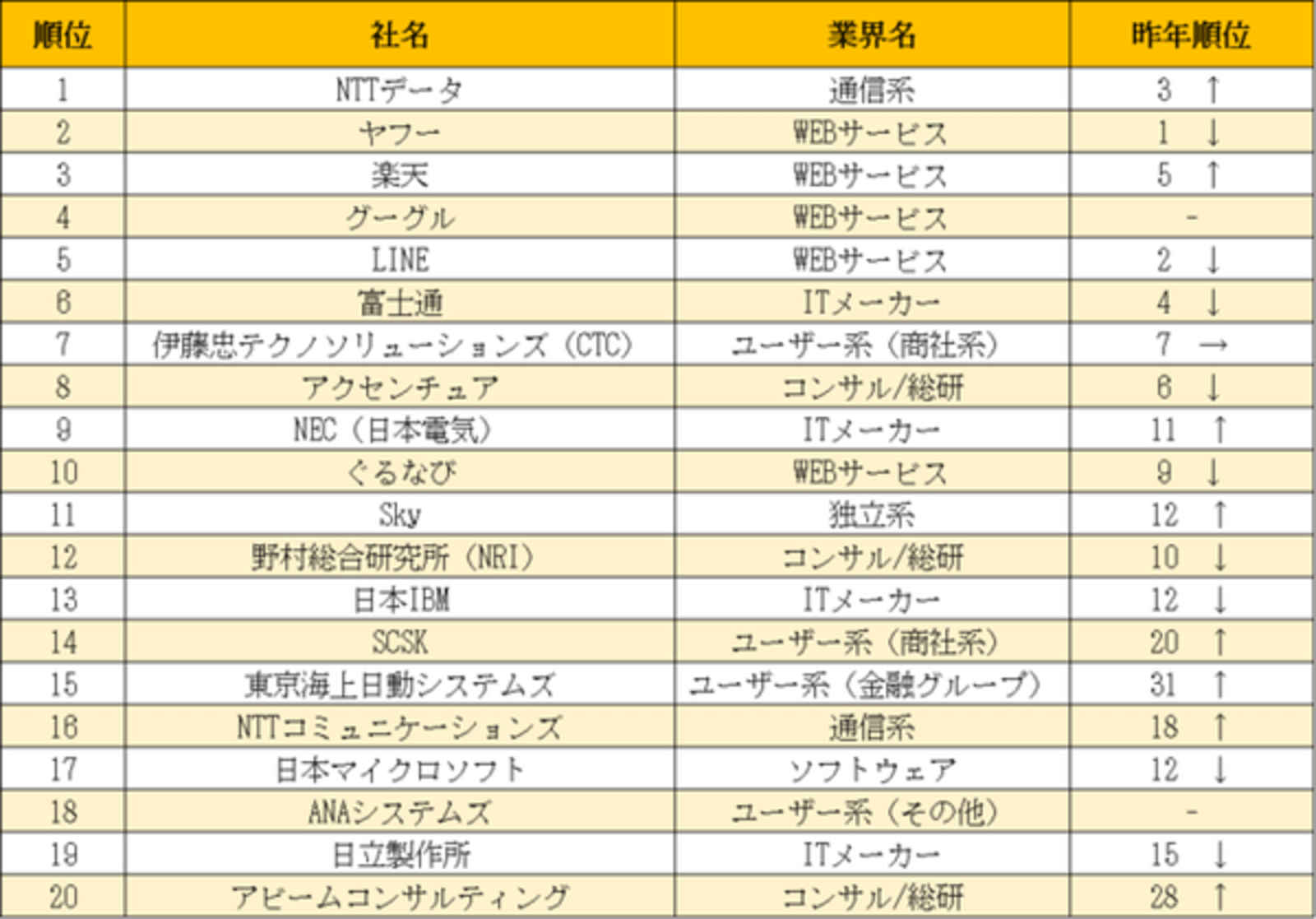 22年卒のインターンシップ人気企業 It業界は前年3位 Nttデータ が1位に 楽天みん就調べ Web担当者forum 22年卒のインターンシップ人気企業 It業界は前年3位 Nttデータ が1位に 楽天みん就調べ Web担当者forum