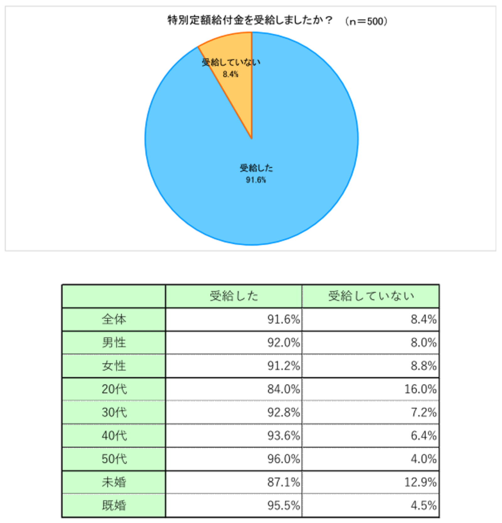 特別定額給付金、「若年層や未婚者のほうが受給率が低い」という意外な事実が判明【リスクモンスター調べ】 | Web担当者Forum